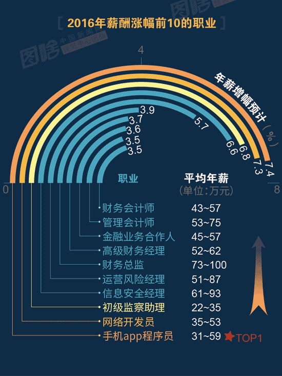 【圖解】2016哪行最賺錢？金融、互聯(lián)網(wǎng)領跑中外